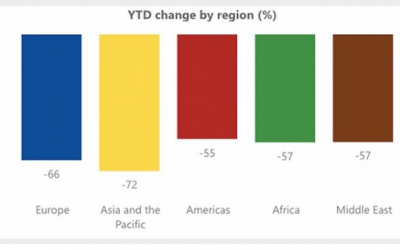 新冠病毒影響下 旅游業(yè)復蘇艱難 8月份全球酒店業(yè)平均出租率47%